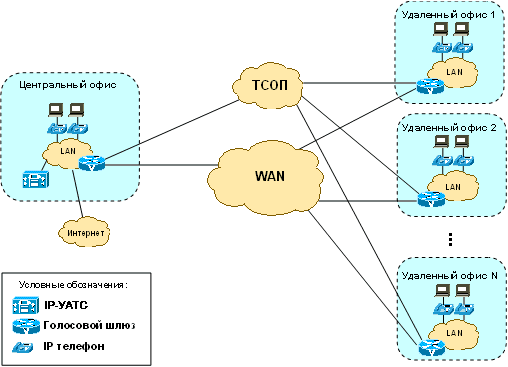 Структурная схема IP-телефонии