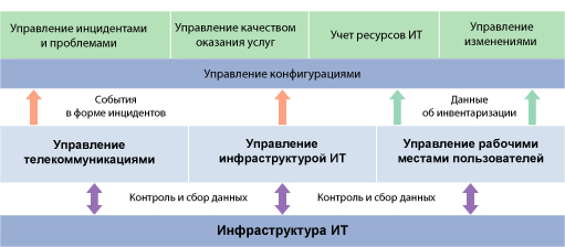 Структура управления ИТ-ресурсами